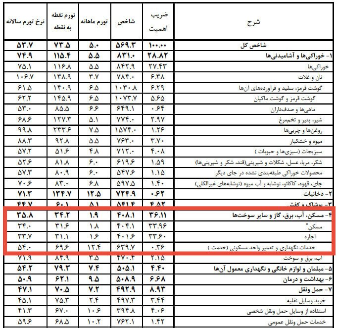اجارهبها همچنان در مسیر صعود / کاهش قدرت اجاره در سایه تورم اجارهبها همچنان در مسیر صعود / کاهش قدرت اجاره در سایه تورم