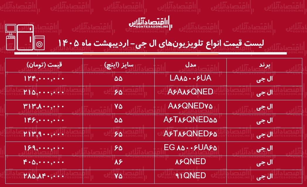قیمت جدید انواع تلویزیونهای ال جی در بازار / ال ای دی ۶۵، ۵۵ و ۷۵ اینچ ال جی چند شد؟ + جدول اردیبهشت ماه ۱۴۰۵ قیمت جدید انواع تلویزیونهای ال جی در بازار / ال ای دی ۶۵، ۵۵ و ۷۵ اینچ ال جی چند شد؟ + جدول اردیبهشت ماه ۱۴۰۵