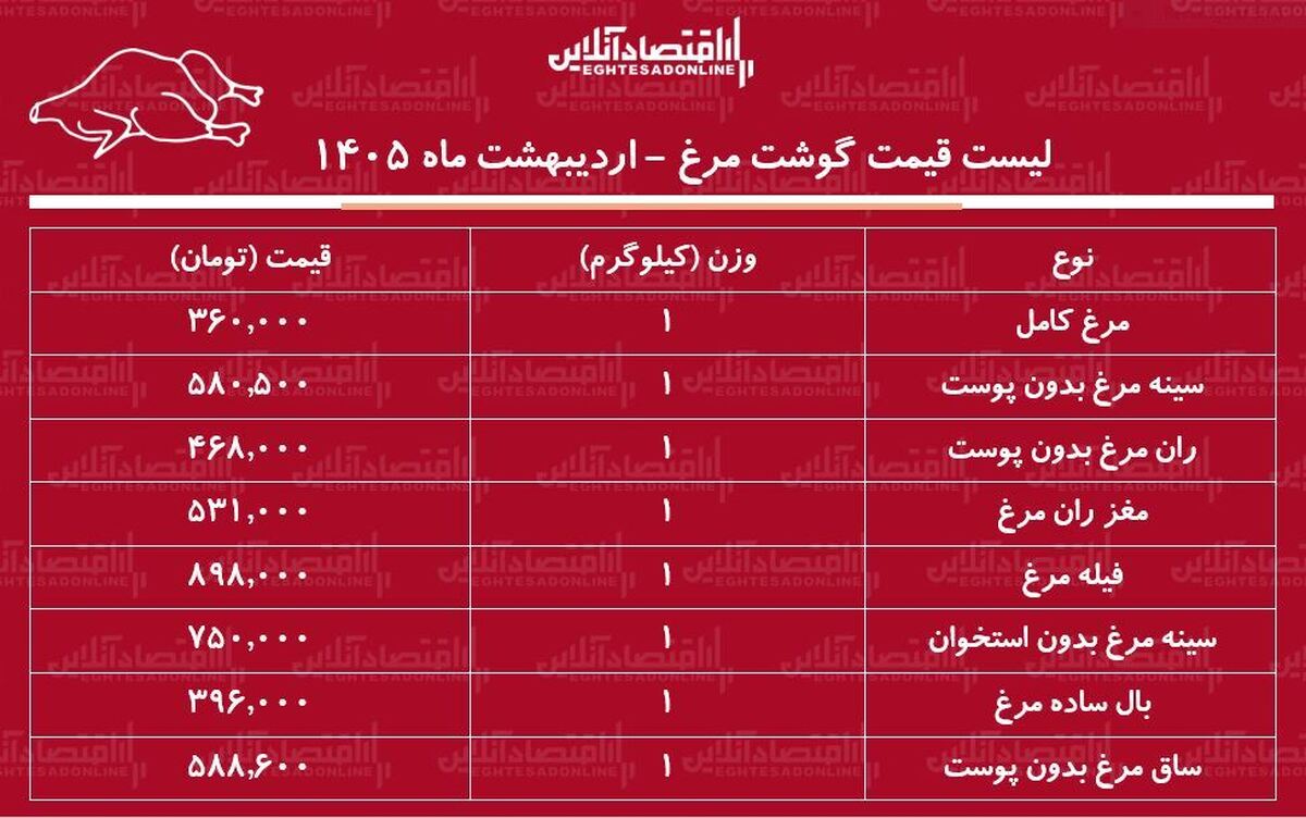 قیمت جدید گوشت مرغ امروز ۱۹ اردیبهشت ۱۴۰۵ / مرغ کامل کیلویی چند شد؟ + جدول