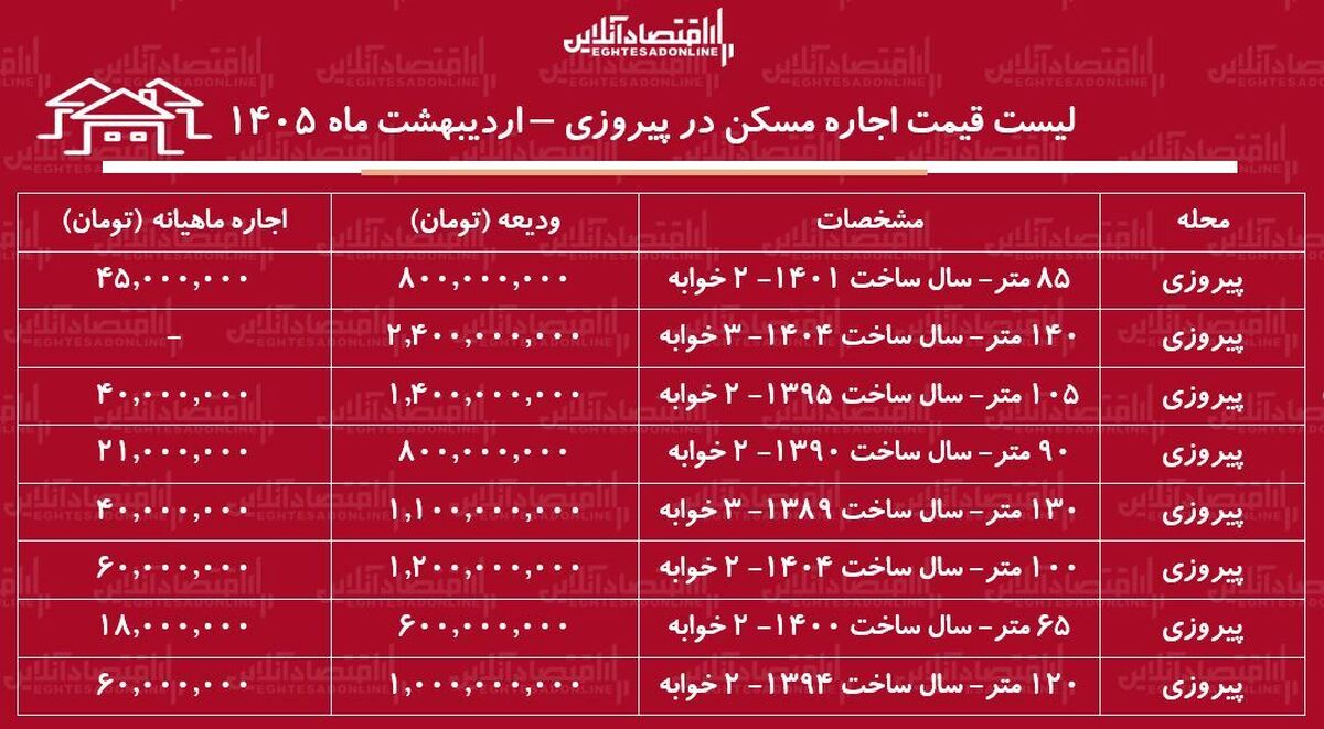 لیست قیمت اجاره مسکن در پیروزی / اجاره آپارتمان ۲ خوابه در این منطقه چقدر هزینه دارد؟ + جدول اردیبهشت ماه ۱۴۰۵