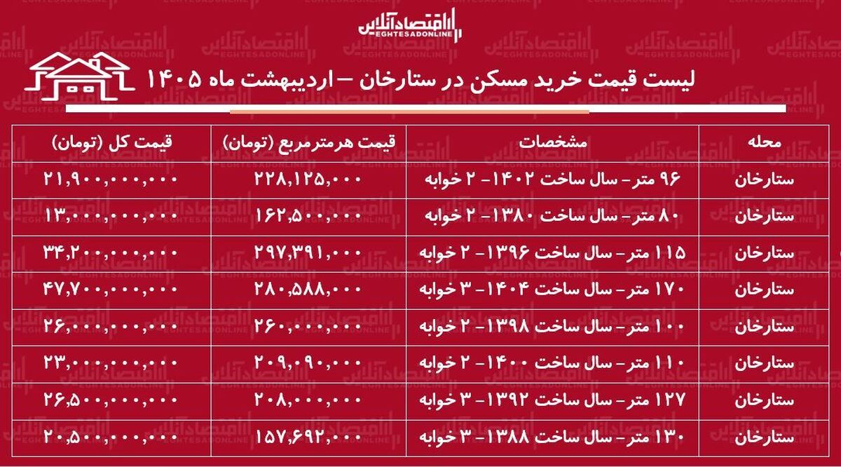 لیست قیمت خرید مسکن در ستارخان / میانگین قیمت هر متر آپارتمان در این منطقه چقدر است؟ + جدول اردیبهشت ماه ۱۴۰۵