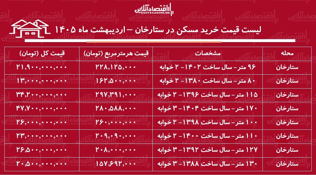 لیست قیمت خرید مسکن در ستارخان / میانگین قیمت هر متر آپارتمان در این منطقه چقدر است؟ + جدول اردیبهشت ماه ۱۴۰۵ لیست قیمت خرید مسکن در ستارخان / میانگین قیمت هر متر آپارتمان در این منطقه چقدر است؟ + جدول اردیبهشت ماه ۱۴۰۵