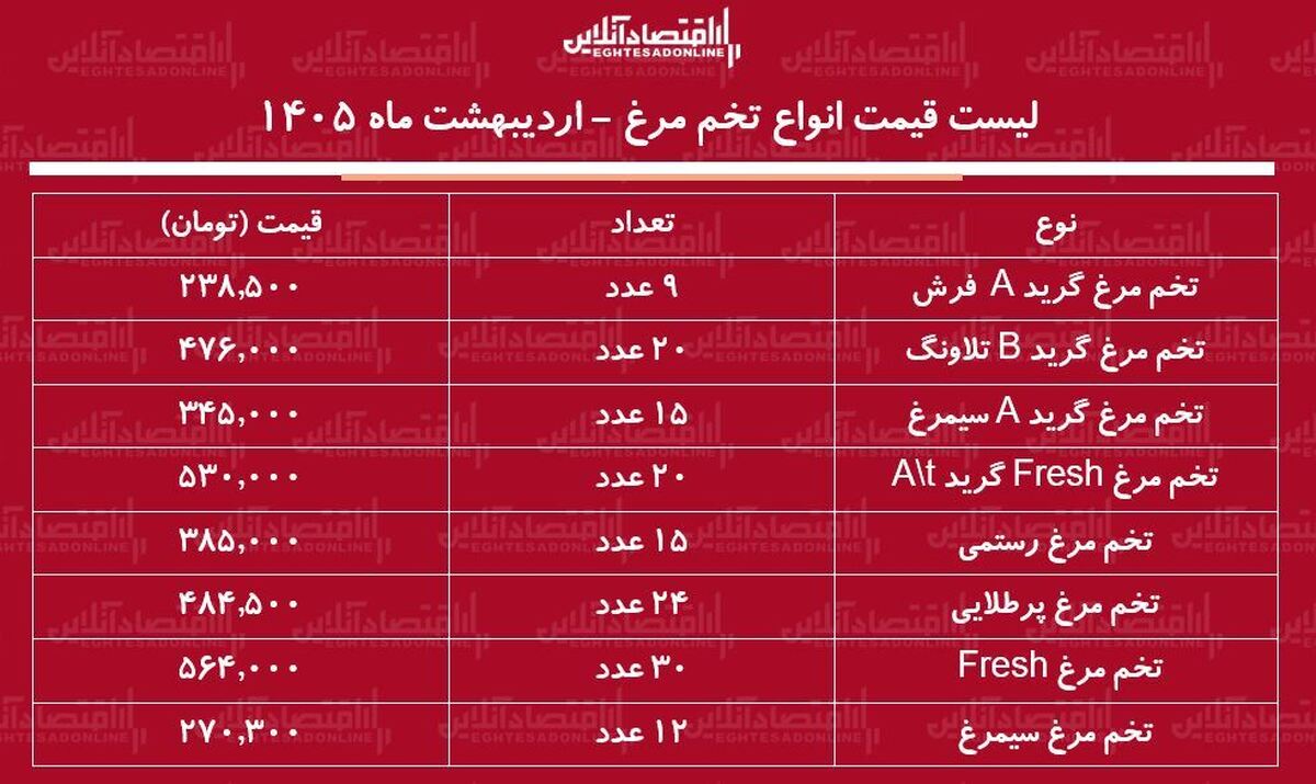 قیمت جدید تخم‌مرغ امروز ۲۰ اردیبهشت ۱۴۰۵ / هر شانه تخم‌مرغ چند شد؟ + جدول