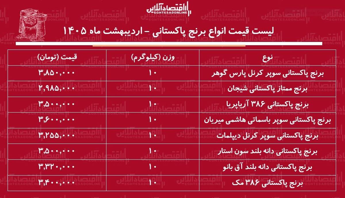 لیست قیمت انواع برنج پاکستانی ۲۰ اردیبهشت ۱۴۰۵ / برنج سوپر باسماتی درجه یک کیلویی چند شد؟ + جدول