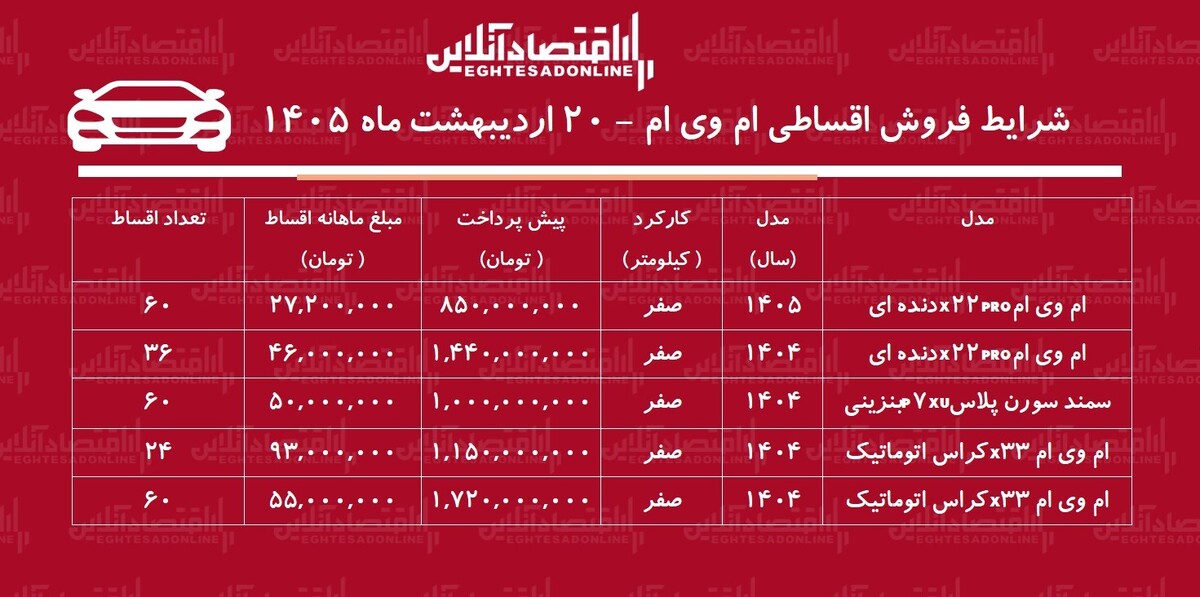 شرایط جدید فروش اقساطی محصولات ام‌وی‌ام در بازار / با اقساط ۵ ساله خودرو اتوماتیک بخرید + جدول اردیبهشت ۱۴۰۵
