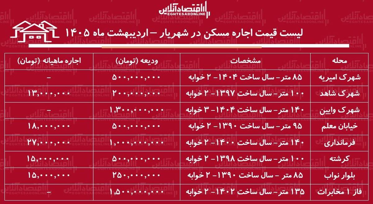 لیست قیمت اجاره مسکن در شهریار / رهن و اجاره آپارتمان ۲ خوابه در این منطقه چقدر هزینه دارد؟ + جدول اردیبهشت ماه ۱۴۰۵