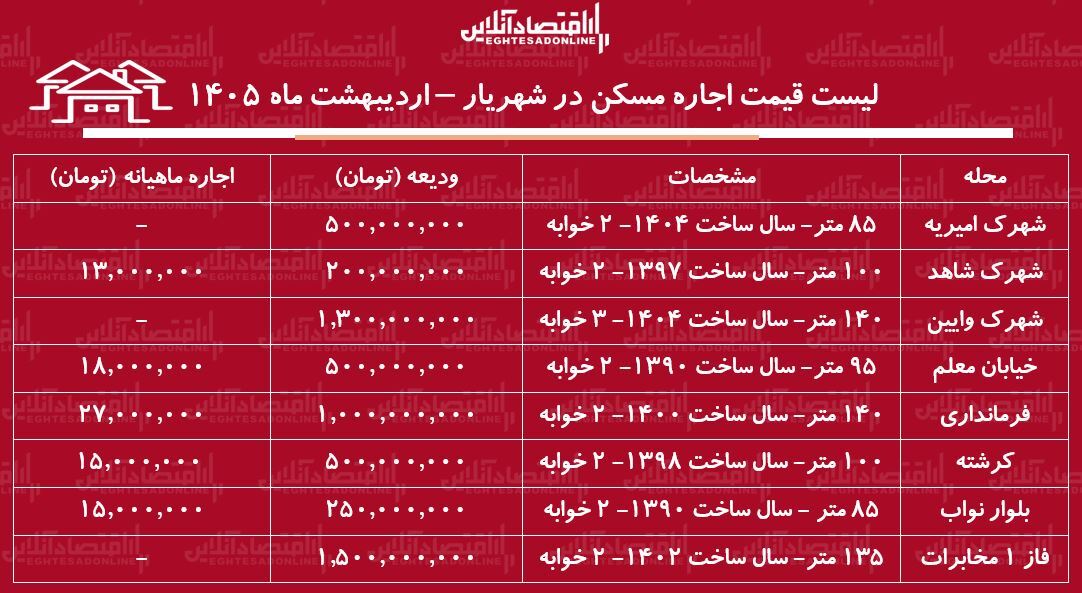لیست قیمت اجاره مسکن در شهریار / رهن و اجاره آپارتمان ۲ خوابه در این منطقه چقدر هزینه دارد؟ + جدول اردیبهشت ماه ۱۴۰۵ لیست قیمت اجاره مسکن در شهریار / رهن و اجاره آپارتمان ۲ خوابه در این منطقه چقدر هزینه دارد؟ + جدول اردیبهشت ماه ۱۴۰۵