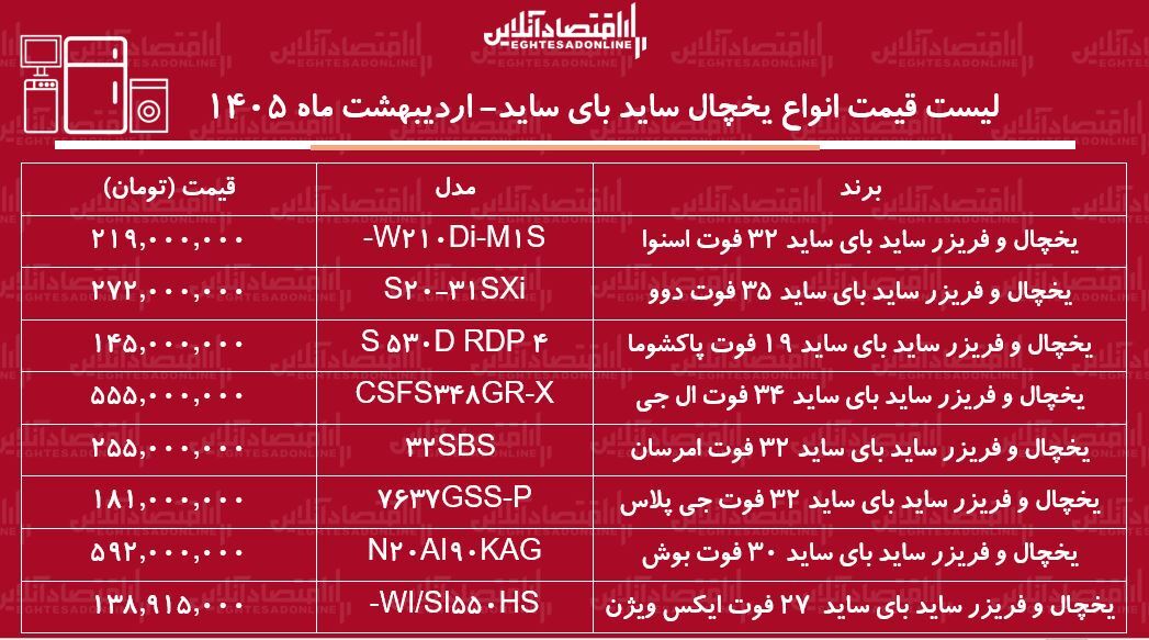 قیمت انواع یخچال فریزر ساید بای ساید ۲۰ اردیبهشت ۱۴۰۵ / ساید بای ساید بوش، دوو، ال جی و...چند شد؟ + جدول قیمت انواع یخچال فریزر ساید بای ساید ۲۰ اردیبهشت ۱۴۰۵ / ساید بای ساید بوش، دوو، ال جی و...چند شد؟ + جدول