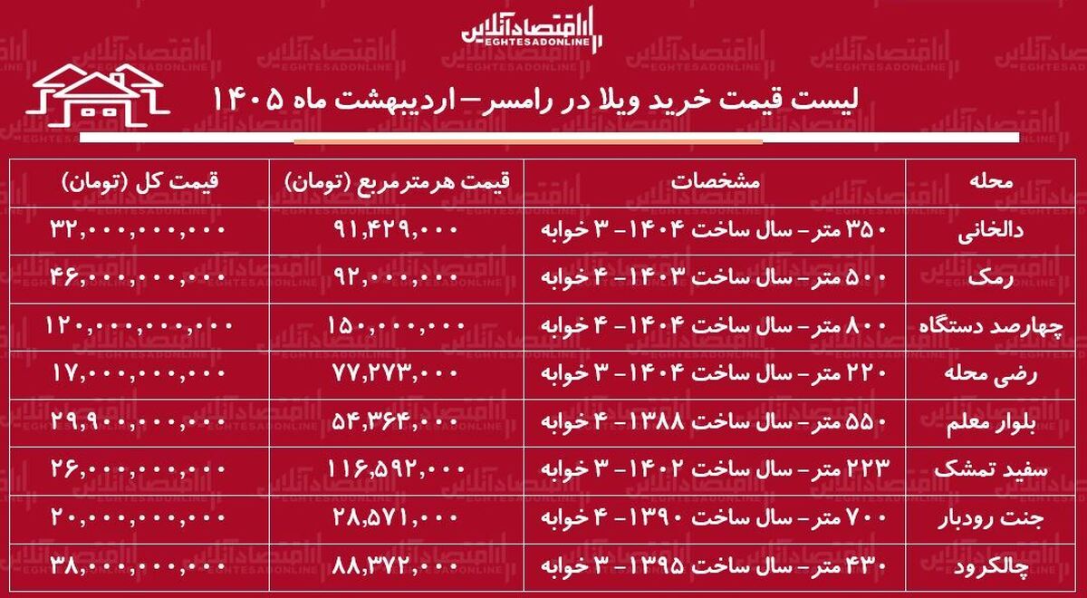 لیست قیمت خرید ویلا در رامسر / میانگین قیمت هر متر ویلا در این منطقه چقدر است؟ + جدول اردیبهشت ماه ۱۴۰۵
