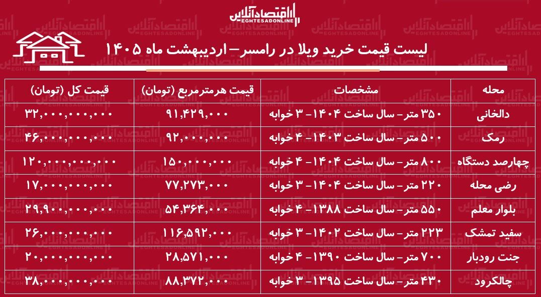 لیست قیمت خرید ویلا در رامسر / میانگین قیمت خرید هر متر ویلا در این منطقه چقدر است؟ + جدول اردیبهشت ماه ۱۴۰۵ لیست قیمت خرید ویلا در رامسر / میانگین قیمت خرید هر متر ویلا در این منطقه چقدر است؟ + جدول اردیبهشت ماه ۱۴۰۵