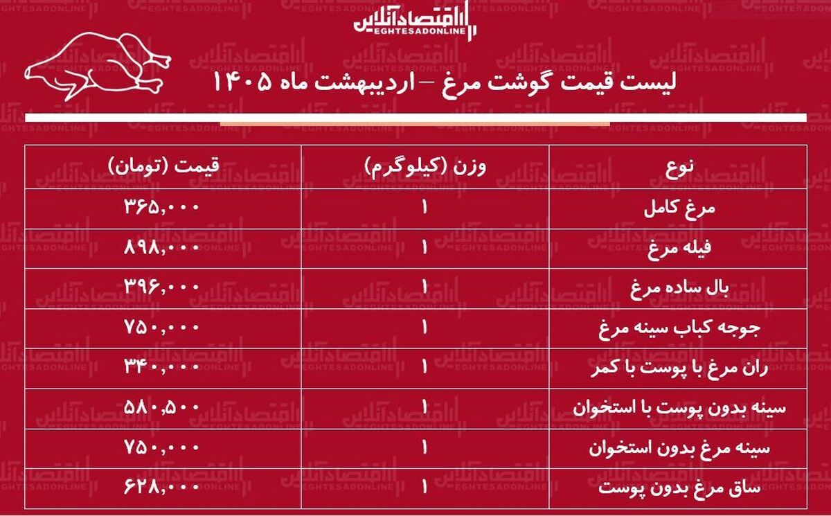 قیمت جدید گوشت مرغ امروز ۲۱ اردیبهشت ۱۴۰۵ / ران و سینه مرغ کیلویی چند شد؟ + جدول