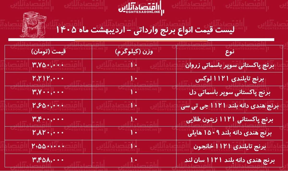 قیمت جدید انواع برنج خارجی ۲۱ اردیبهشت ۱۴۰۵ / برنج درجه یک تایلندی، هندی و پاکستانی کیلویی چند شد؟ + جدول