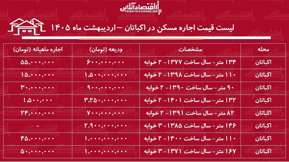 لیست قیمت اجاره مسکن در اکباتان / اجاره‌نشینی در این منطقه چقدر هزینه دارد؟ + جدول اردیبهشت ماه ۱۴۰۵