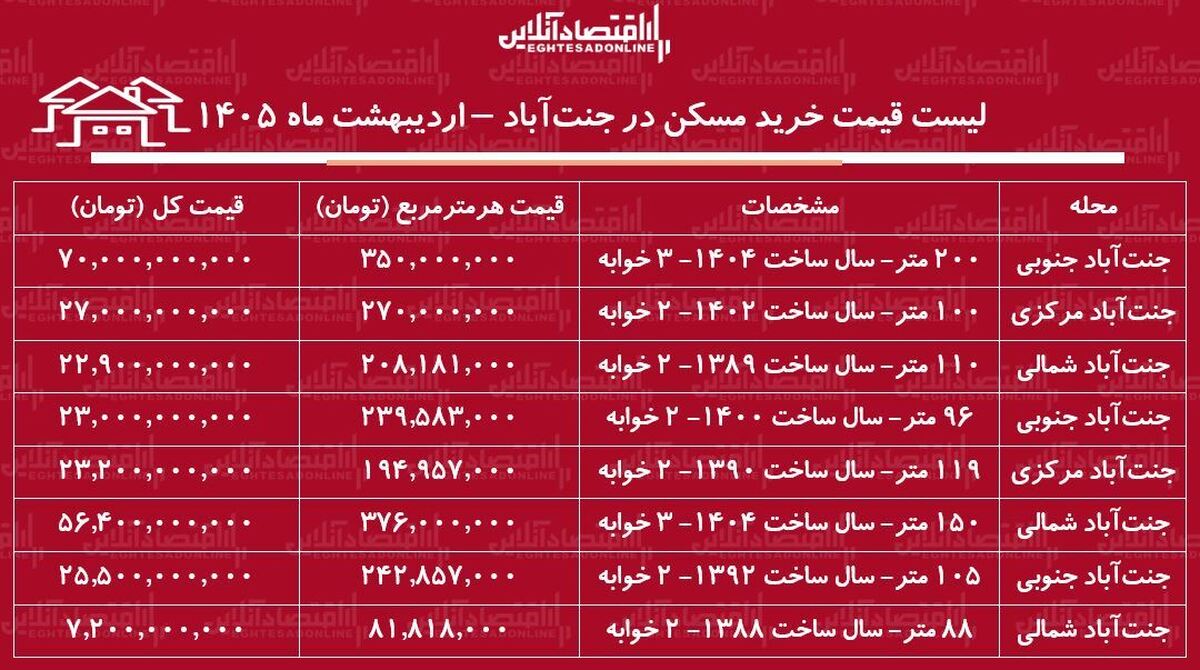 لیست قیمت خرید مسکن در جنت‌آباد / خرید آپارتمان ۲ خوابه در این منطقه چقدر سرمایه نیاز دارد؟ + جدول اردیبهشت ماه ۱۴۰۵