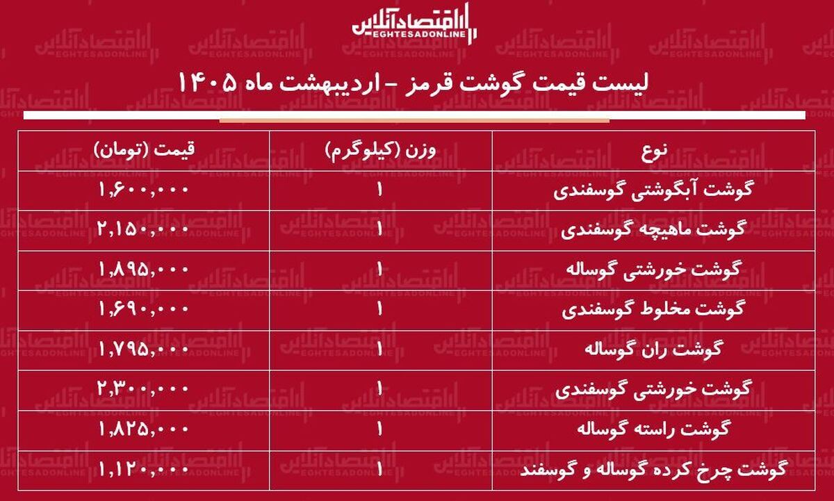 لیست قیمت گوشت قرمز امروز ۲۲ اردیبهشت ۱۴۰۵ / گوشت خورشتی گوساله و گوسفندی چند شد؟ + جدول