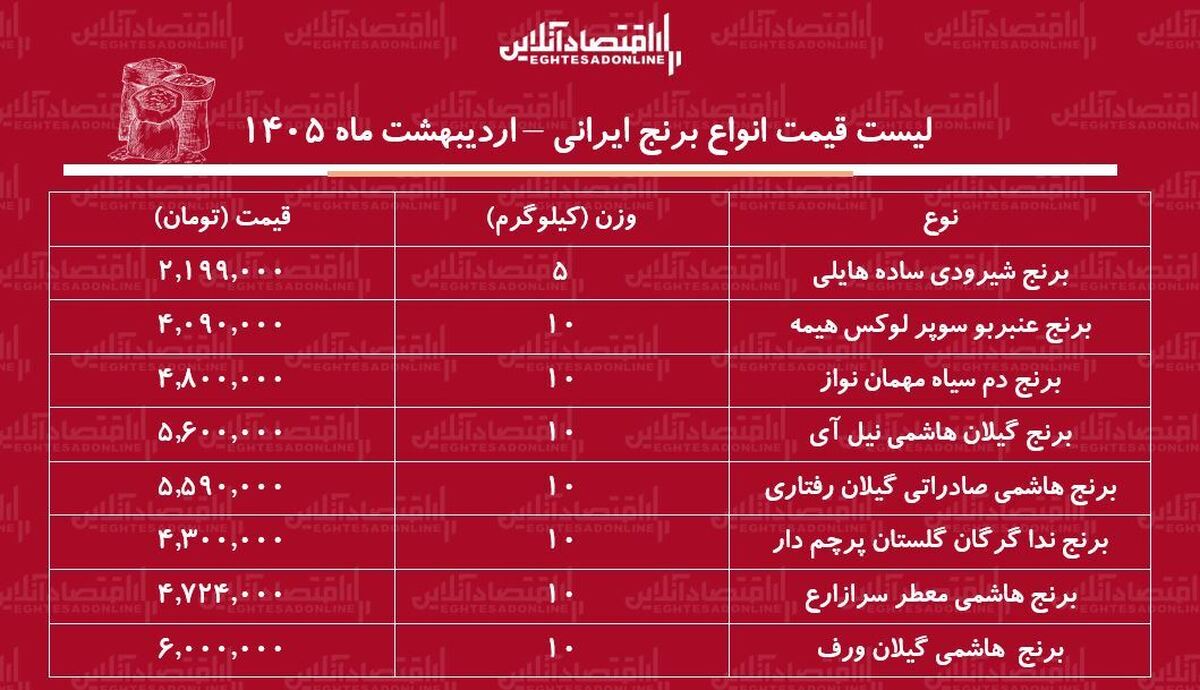 لیست قیمت انواع برنج ایرانی ۲۲ اردیبهشت ۱۴۰۵ / برنج هاشمی درجه یک کیلویی چند شد؟ + جدول