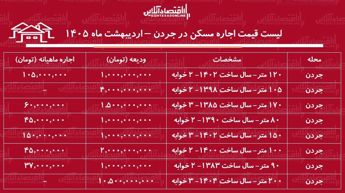 لیست قیمت اجاره مسکن در جردن / اجاره آپارتمان ۲ خوابه در این منطقه چقدر هزینه دارد؟ + جدول اردیبهشت ماه ۱۴۰۵