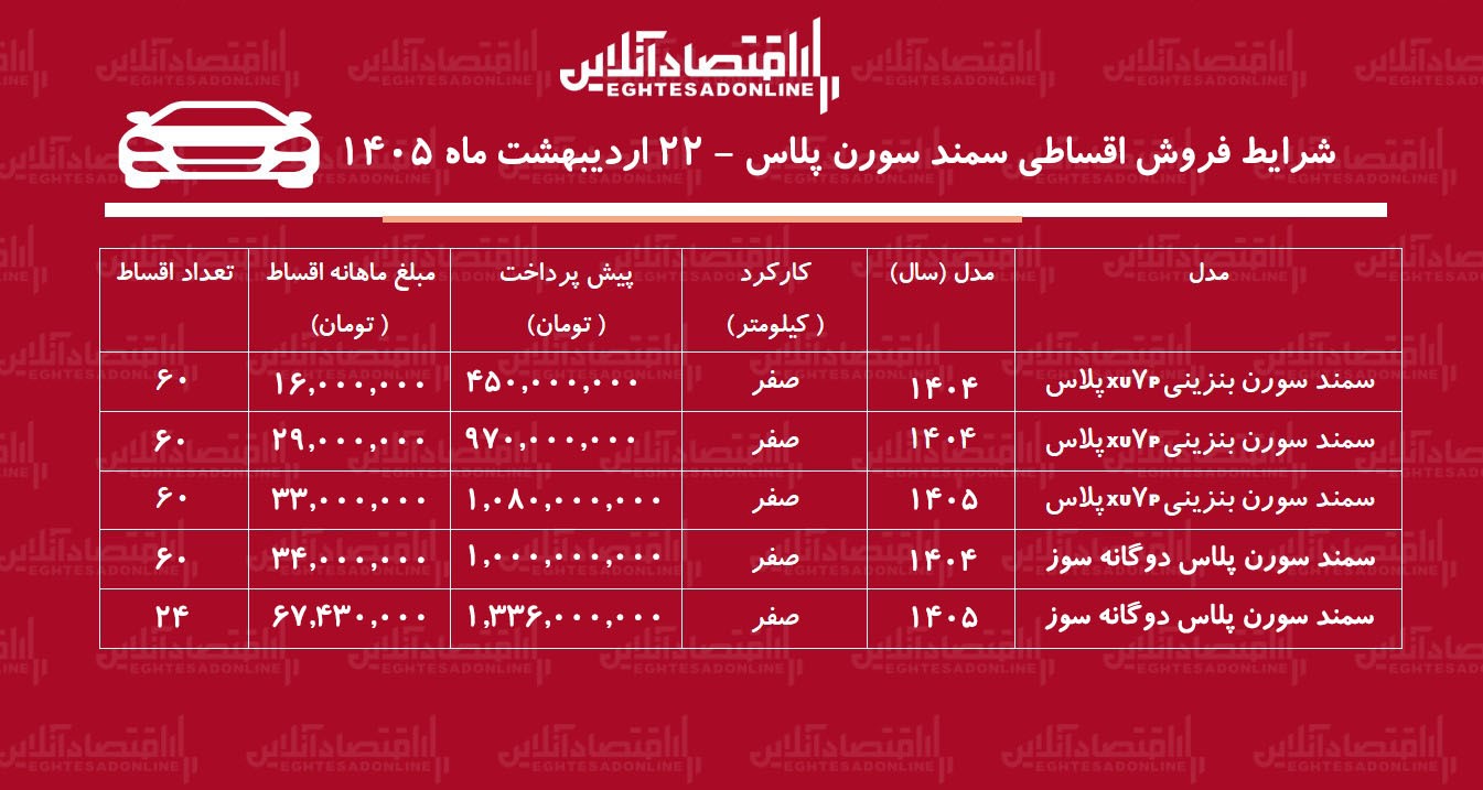 شرایط جدید فروش اقساطی سمند سورن در بازار / با اقساط ۵ ساله خودرو بخرید + جدول اردیبهشت ۱۴۰۵ شرایط جدید فروش اقساطی سمند سورن در بازار / با اقساط ۵ ساله خودرو بخرید + جدول اردیبهشت ۱۴۰۵