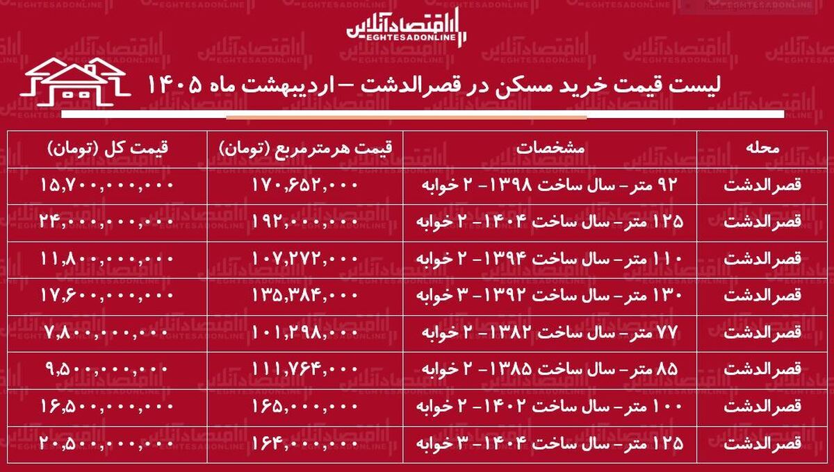 لیست قیمت خرید مسکن در قصرالدشت / خرید آپارتمان ۱۰۰ متری در این منطقه چقدر سرمایه نیاز دارد؟ + جدول اردیبهشت ۱۴۰۵