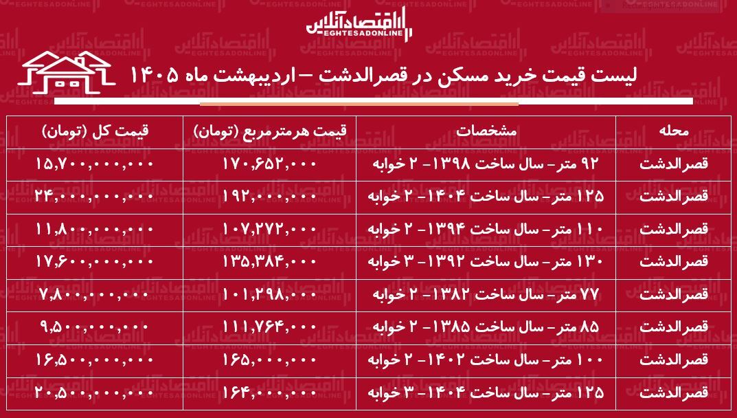 لیست قیمت خرید مسکن در قصرالدشت / خرید آپارتمان ۱۰۰ متری در این منطقه چقدر سرمایه نیاز دارد؟ + جدول اردیبهشت ۱۴۰۵ لیست قیمت خرید مسکن در قصرالدشت / خرید آپارتمان ۱۰۰ متری در این منطقه چقدر سرمایه نیاز دارد؟ + جدول اردیبهشت ۱۴۰۵