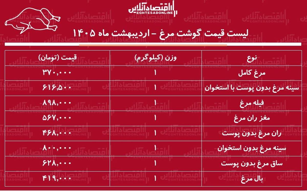 قیمت جدید گوشت مرغ امروز ۲۳ اردیبهشت ۱۴۰۵ / مرغ کامل کیلویی چند شد؟ + جدول