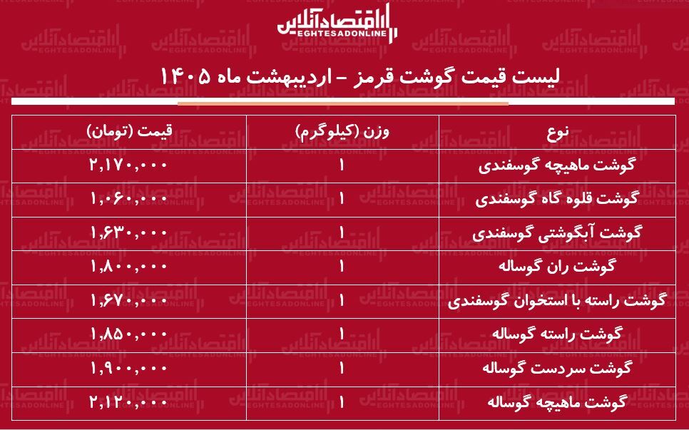 قیمت جدید گوشت قرمز امروز ۲۴ اردیبهشت ۱۴۰۵ / هر کیلوگرم گوشت گوساله و گوسفندی چند شد؟ + جدول قیمت جدید گوشت قرمز امروز ۲۴ اردیبهشت ۱۴۰۵ / هر کیلوگرم گوشت گوساله و گوسفندی چند شد؟ + جدول