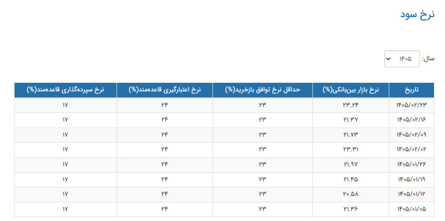نرخ سود بین بانکی ۲۳ درصد شد نرخ سود بین بانکی ۲۳ درصد شد