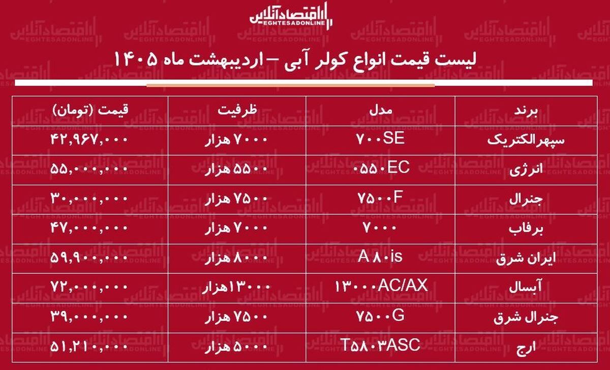 قیمت جدید انواع کولر آبی در بازار / کولر آبی ۷ هزار چند شد؟ + جدول اردیبهشت ماه ۱۴۰۵