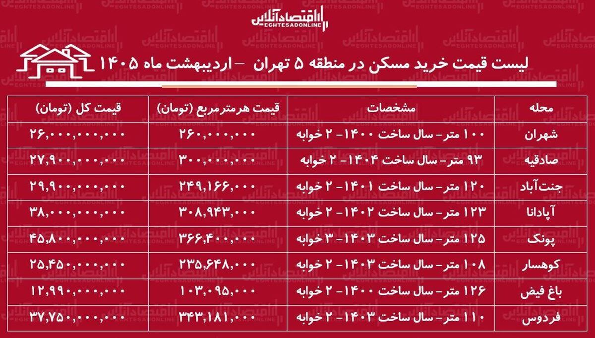 لیست قیمت خرید مسکن در منطقه ۵ تهران / قیمت هر متر آپارتمان در این منطقه چقدر است؟ + جدول اردیبهشت ماه ۱۴۰۵