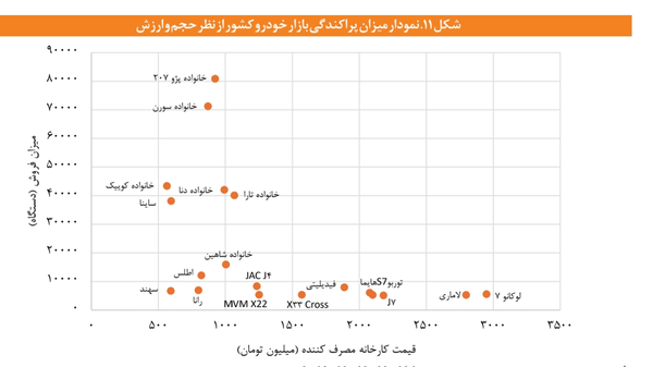 گزارش تازه از بازار خودرو ایران/ کدام خودروها بیشترین و کمترین فروش را داشتند؟ گزارش تازه از بازار خودرو ایران/ کدام خودروها بیشترین و کمترین فروش را داشتند؟