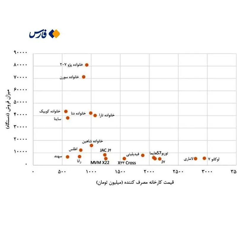 پرفروش‌ترین و گران‌ترین خودرو‌های بازار ایران را بشناسید+ نمودار