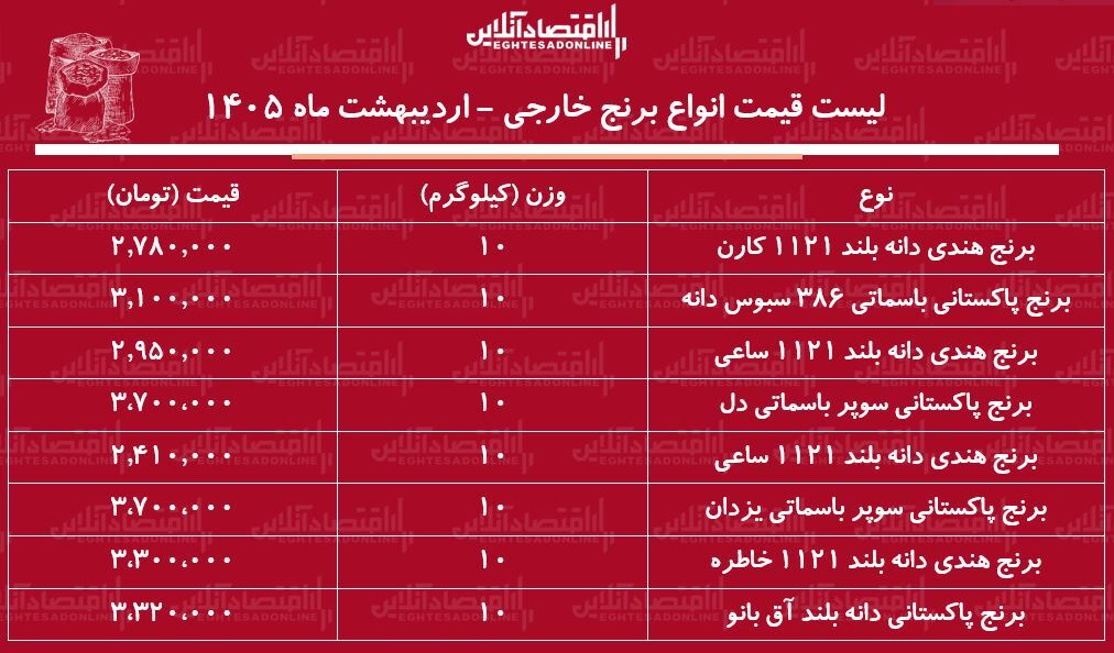 قیمت جدید انواع برنج خارجی در بازار / برنج درجه یک هندی و پاکستانی کیلویی چند شد؟ + جدول ۲۵ اردیبهشت ۱۴۰۵ قیمت جدید انواع برنج خارجی در بازار / برنج درجه یک هندی و پاکستانی کیلویی چند شد؟ + جدول ۲۵ اردیبهشت ۱۴۰۵
