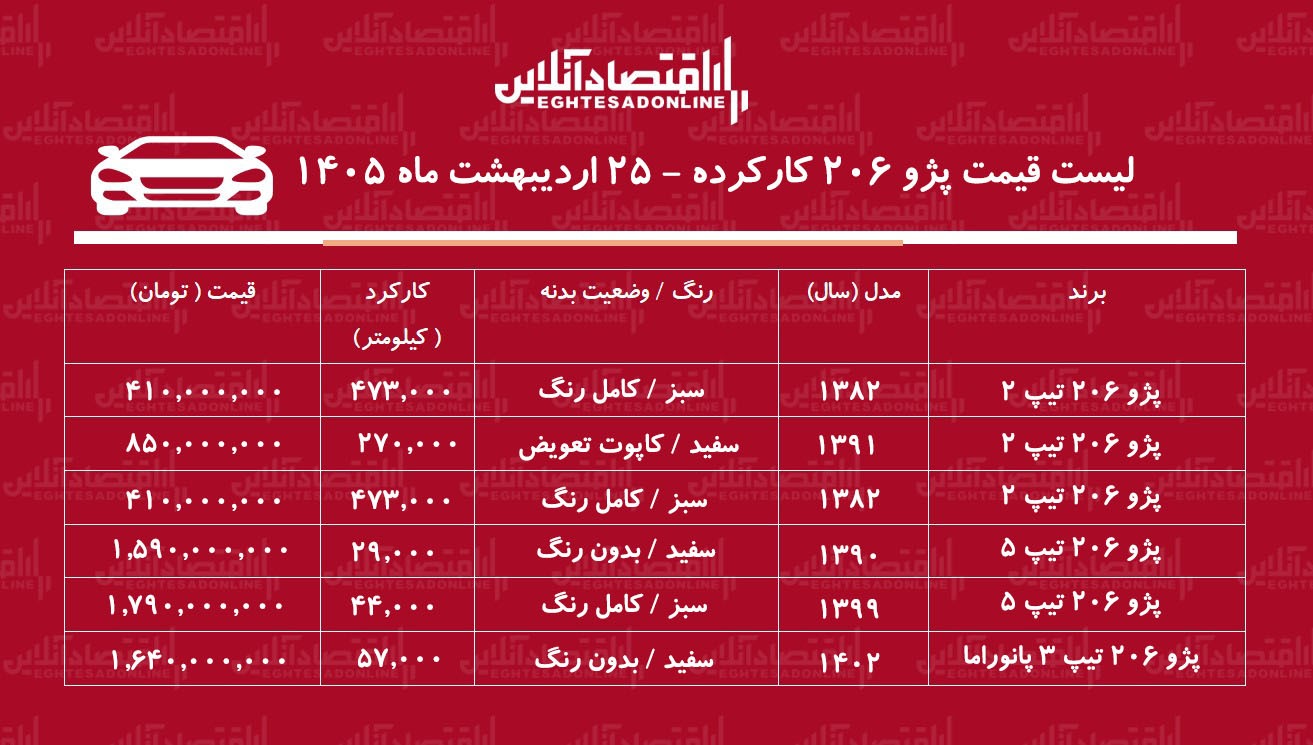 لیست قیمت پژو ۲۰۶ کارکرده / ارزانترین پژو ۲۰۶ در بازار چند؟ + جدول لیست قیمت پژو ۲۰۶ کارکرده / ارزانترین پژو ۲۰۶ در بازار چند؟ + جدول