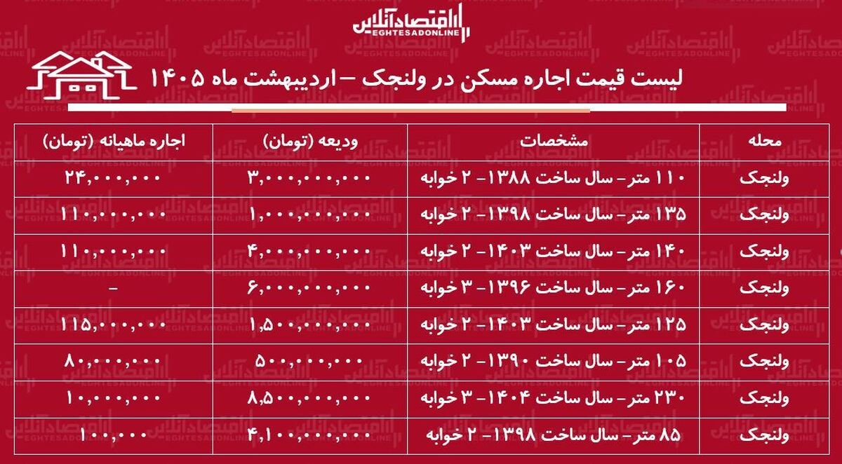 لیست قیمت اجاره مسکن در ولنجک / اجاره‌نشینی در این منطقه چقدر هزینه دارد؟ + جدول اردیبهشت ماه ۱۴۰۵