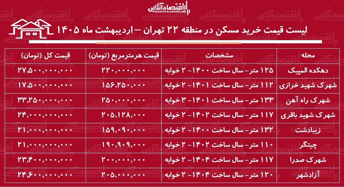 لیست قیمت خرید مسکن در منطقه ۲۲ تهران / میانگین قیمت هر متر آپارتمان در این منطقه چقدر است؟ + جدول اردیبهشت ماه ۱۴۰۵