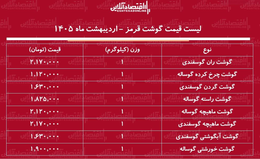 لیست قیمت گوشت قرمز امروز ۲۶ اردیبهشت ۱۴۰۵ / گوشت خورشتی کیلویی چند شد؟ + جدول لیست قیمت گوشت قرمز امروز ۲۶ اردیبهشت ۱۴۰۵ / گوشت خورشتی کیلویی چند شد؟ + جدول