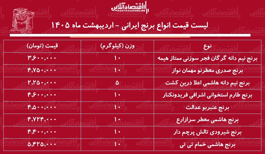 لیست قیمت انواع برنج ایرانی ۲۶ اردیبهشت ۱۴۰۵ / کیسه ۱۰ کیلویی برنج نیم دانه، عنبربو، هاشمی و...را چند بخریم؟ + جدول لیست قیمت انواع برنج ایرانی ۲۶ اردیبهشت ۱۴۰۵ / کیسه ۱۰ کیلویی برنج نیم دانه، عنبربو، هاشمی و...را چند بخریم؟ + جدول