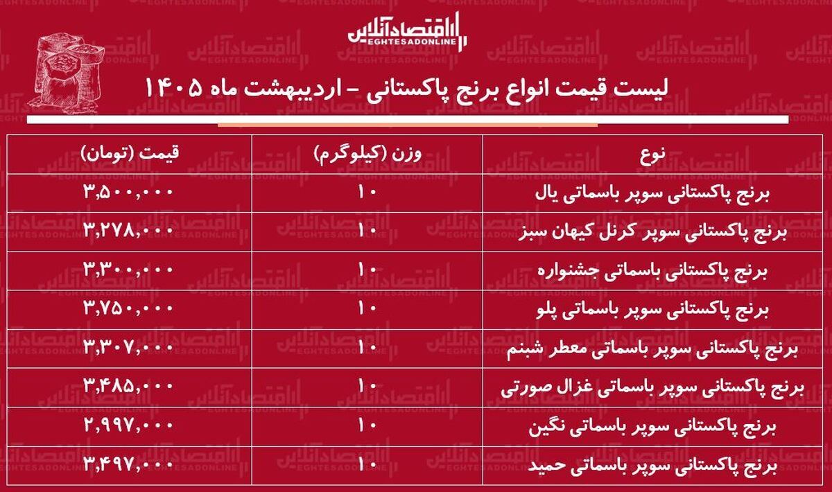 لیست قیمت جدید انواع برنج پاکستانی ۲۷ اردیبهشت ۱۴۰۵ / کیسه ۱۰ کیلویی برنج درجه یک سوپر باسماتی چند شد؟ + جدول