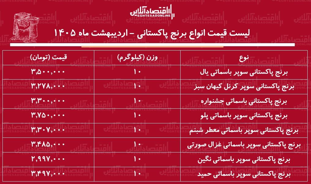 لیست قیمت جدید انواع برنج پاکستانی ۲۷ اردیبهشت ۱۴۰۵ / کیسه ۱۰ کیلویی برنج درجه یک سوپر باسماتی چند شد؟ + جدول لیست قیمت جدید انواع برنج پاکستانی ۲۷ اردیبهشت ۱۴۰۵ / کیسه ۱۰ کیلویی برنج درجه یک سوپر باسماتی چند شد؟ + جدول
