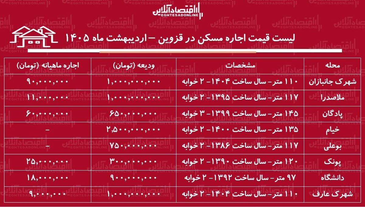 لیست قیمت اجاره مسکن در قزوین / رهن و اجاره آپارتمان ۲ خوابه در این منطقه چقدر بودجه نیاز دارد؟ + جدول اردیبهشت ماه ۱۴۰۵