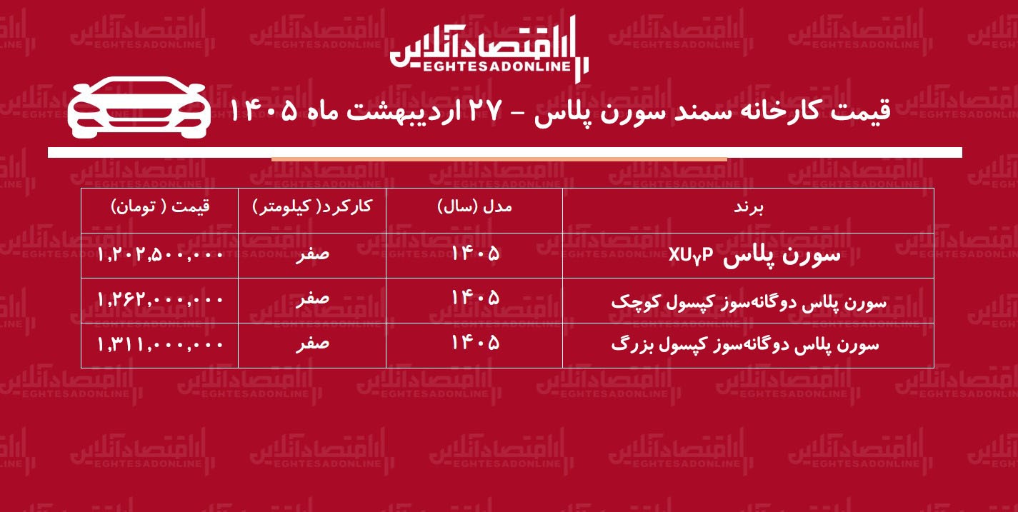 قیمت جدید کارخانه سمند سورن پلاس اعلام شد / افزایش قیمت سورن پلاس در کارخانه + جدول اردیبهشت ۱۴۰۵ قیمت جدید کارخانه سمند سورن پلاس اعلام شد / افزایش قیمت سورن پلاس در کارخانه + جدول اردیبهشت ۱۴۰۵