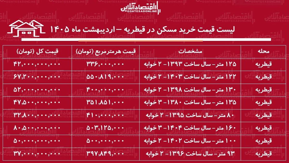 لیست قیمت خرید مسکن در قیطریه / خرید آپارتمان ۱۰۰ متری در این منطقه چقدر سرمایه نیاز دارد؟ + جدول اردیبهشت ماه ۱۴۰۵