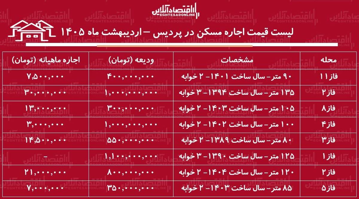 لیست قیمت اجاره مسکن در پردیس / اجاره آپارتمان ۲ خوابه در فازهای مختلف این منطقه چقدر هزینه دارد؟ + جدول اردیبهشت ماه ۱۴۰۵
