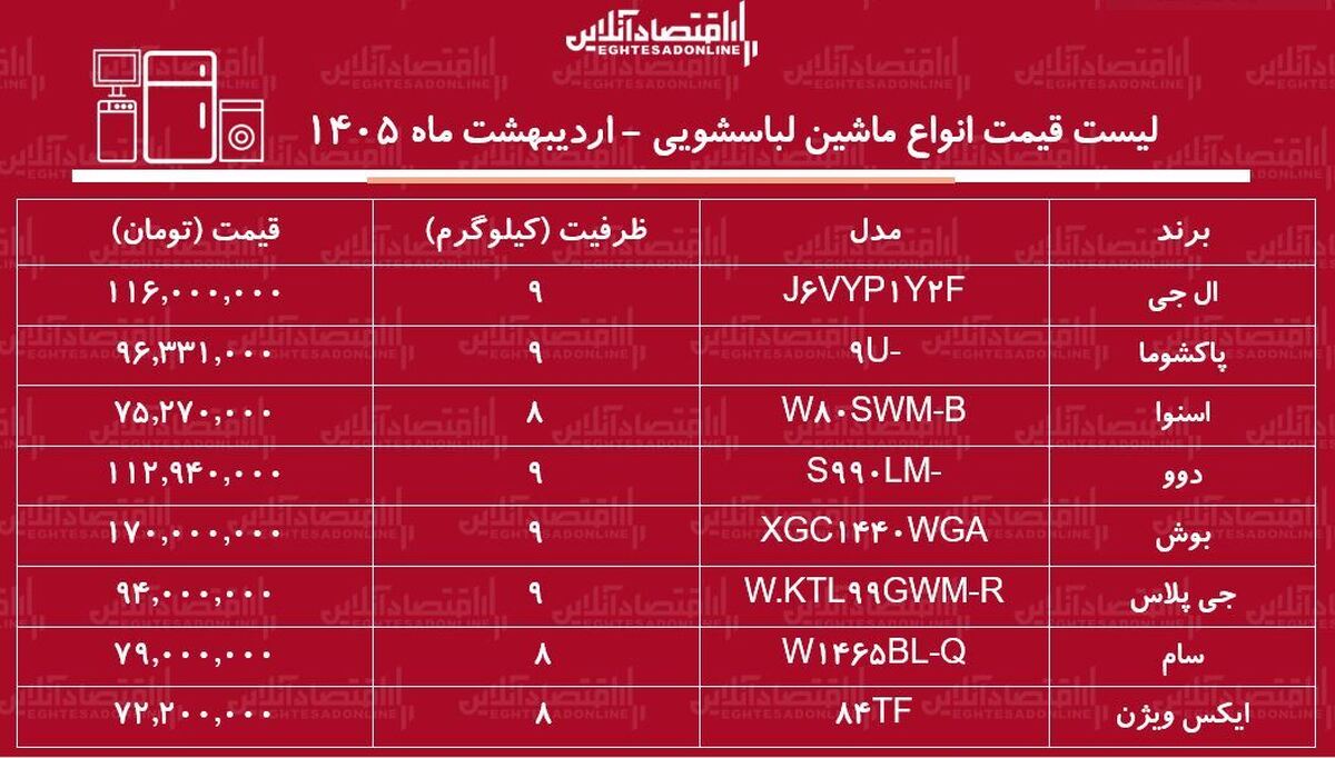 لیست قیمت جدید انواع ماشین لباسشویی ۲۸ اردیبهشت ۱۴۰۵ / ماشین لباسشویی ۹ کیلویی ال جی، دوو، بوش و...چند شد؟ + جدول