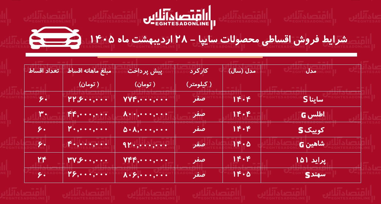شرایط جدید فروش اقساطی محصولات سایپا / اطلس، کوییک، سهند و شاهین با اقساط بلند مدت + جدول اردیبهشت ۱۴۰۵ شرایط جدید فروش اقساطی محصولات سایپا / اطلس، کوییک، سهند و شاهین با اقساط بلند مدت + جدول اردیبهشت ۱۴۰۵
