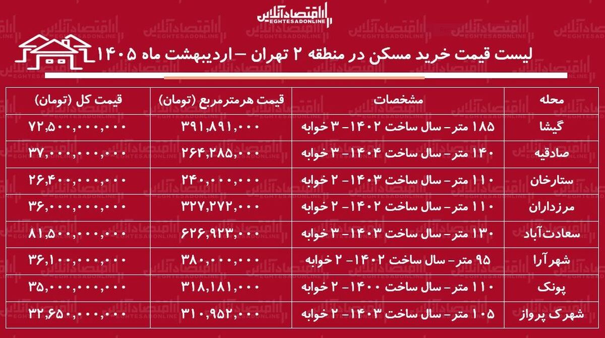 لیست قیمت خرید مسکن در منطقه ۲ تهران / خرید آپارتمان ۲ خوابه در محلات مختلف این منطقه چقدر سرمایه نیاز دارد؟ + جدول اردیبهشت ماه ۱۴۰۵