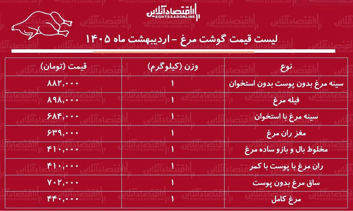 لیست قیمت گوشت مرغ امروز ۲۹ اردیبهشت ۱۴۰۵ / مرغ کامل کیلویی چند شد؟ + جدول