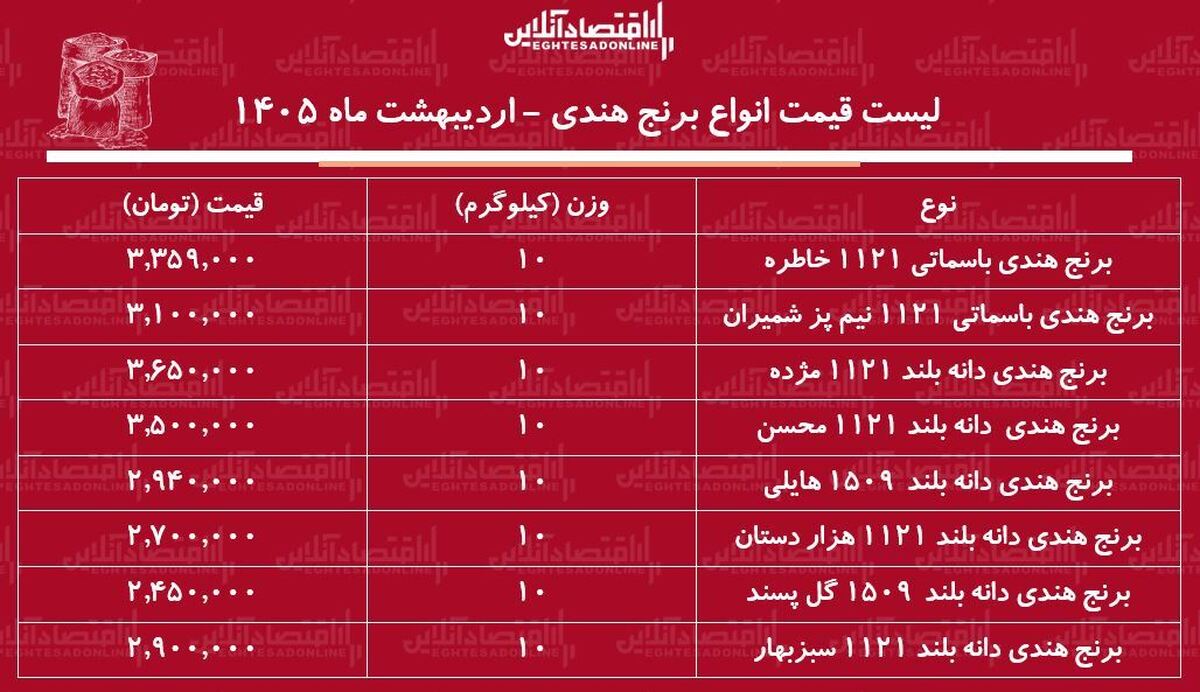 قیمت جدید انواع برنج هندی در بازار / کیسه ۱۰ کیلویی برنج هندی هایلی، مژده، خاطره، محسن و...چند شد؟ + جدول ۲۹ اردیبهشت ۱۴۰۵