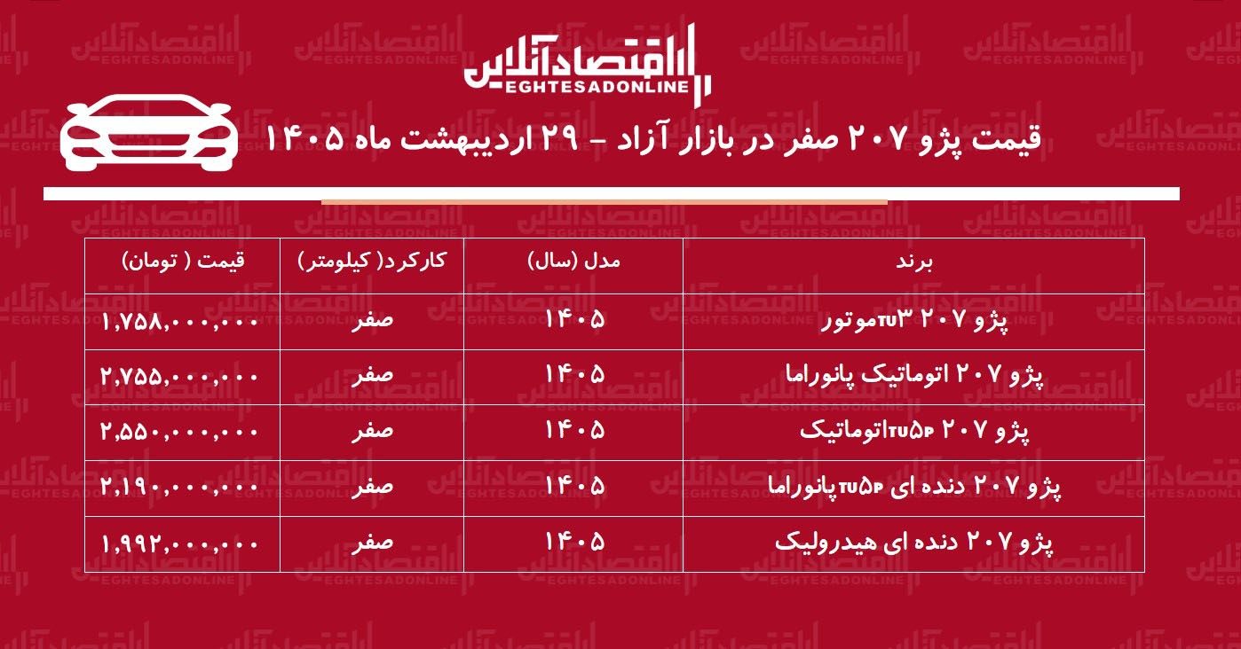 ریزش تاریخی قیمت پژو ۲۰۷ در بازار / پژو ۲۰۷ سقوط کرد! + جدول ریزش تاریخی قیمت پژو ۲۰۷ در بازار / پژو ۲۰۷ سقوط کرد! + جدول