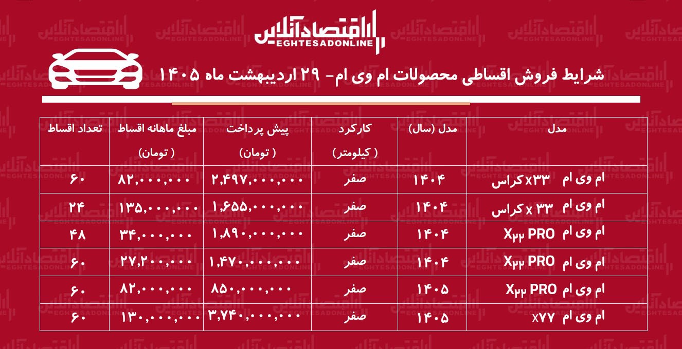 شرایط جدید فروش اقساطی محصولات امویام در بازار / با اقساط ۶۰ ماهه خودرو اتوماتیک بخرید + جدول اردیبهشت ۱۴۰۵ شرایط جدید فروش اقساطی محصولات امویام در بازار / با اقساط ۶۰ ماهه خودرو اتوماتیک بخرید + جدول اردیبهشت ۱۴۰۵